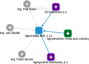 Agroslužby KHL s.r.o. - náhled vizuálního zobrazení vztahů obchodního rejstříku