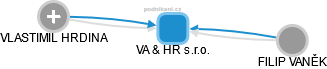 VA & HR s.r.o. - náhled vizuálního zobrazení vztahů obchodního rejstříku