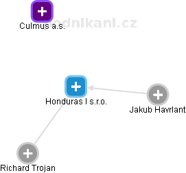 Honduras I s.r.o. - náhled vizuálního zobrazení vztahů obchodního rejstříku