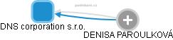 DNS corporation s.r.o. - náhled vizuálního zobrazení vztahů obchodního rejstříku