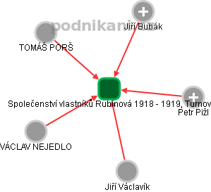 Společenství vlastníků Rubínová 1918 - 1919, Turnov - náhled vizuálního zobrazení vztahů obchodního rejstříku