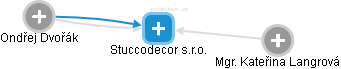 Stuccodecor s.r.o. - náhled vizuálního zobrazení vztahů obchodního rejstříku