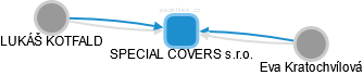 SPECIAL COVERS s.r.o. - náhled vizuálního zobrazení vztahů obchodního rejstříku