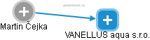 VANELLUS aqua s.r.o. - náhled vizuálního zobrazení vztahů obchodního rejstříku