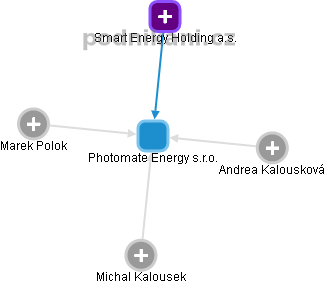 Photomate Energy s.r.o. - náhled vizuálního zobrazení vztahů obchodního rejstříku