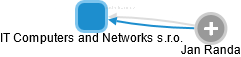 IT Computers and Networks s.r.o. - náhled vizuálního zobrazení vztahů obchodního rejstříku