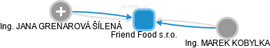 Friend Food s.r.o. - náhled vizuálního zobrazení vztahů obchodního rejstříku