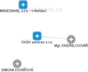 OKSK services s.r.o. - náhled vizuálního zobrazení vztahů obchodního rejstříku