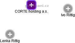 CORTE holding a.s. - náhled vizuálního zobrazení vztahů obchodního rejstříku