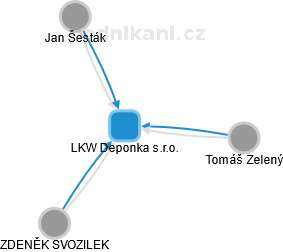 LKW Deponka s.r.o. - náhled vizuálního zobrazení vztahů obchodního rejstříku