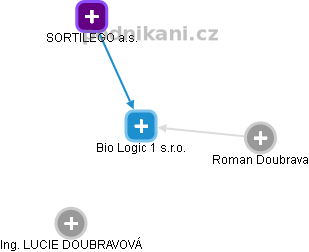 Bio Logic 1 s.r.o. - náhled vizuálního zobrazení vztahů obchodního rejstříku
