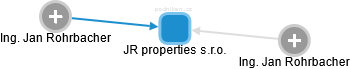 JR properties s.r.o. - náhled vizuálního zobrazení vztahů obchodního rejstříku