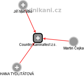 Country Kaninafest z.s. - náhled vizuálního zobrazení vztahů obchodního rejstříku