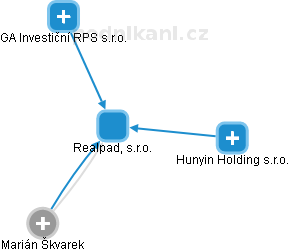 Realpad, s.r.o. - náhled vizuálního zobrazení vztahů obchodního rejstříku