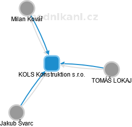 KOLS Konstruktion s.r.o. - náhled vizuálního zobrazení vztahů obchodního rejstříku