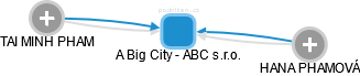 A Big City - ABC s.r.o. - náhled vizuálního zobrazení vztahů obchodního rejstříku
