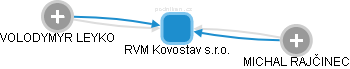 RVM Kovostav s.r.o. - náhled vizuálního zobrazení vztahů obchodního rejstříku