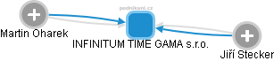INFINITUM TIME GAMA s.r.o. - náhled vizuálního zobrazení vztahů obchodního rejstříku