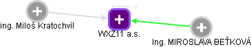 WXZ11 a.s. - náhled vizuálního zobrazení vztahů obchodního rejstříku