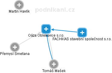 Oáza Oblekovice s.r.o. - náhled vizuálního zobrazení vztahů obchodního rejstříku