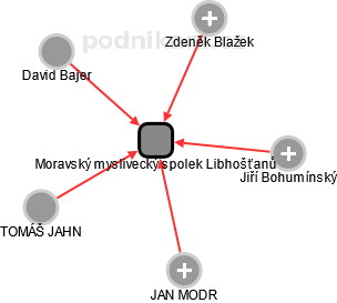 Moravský myslivecký spolek Libhošťanů - náhled vizuálního zobrazení vztahů obchodního rejstříku