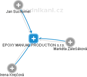 EPOXY MANUAL PRODUCTION s.r.o. - náhled vizuálního zobrazení vztahů obchodního rejstříku