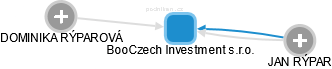 BooCzech Investment s.r.o. - náhled vizuálního zobrazení vztahů obchodního rejstříku