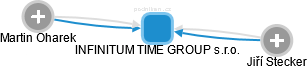 INFINITUM TIME GROUP s.r.o. - náhled vizuálního zobrazení vztahů obchodního rejstříku