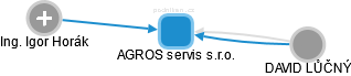 AGROS servis s.r.o. - náhled vizuálního zobrazení vztahů obchodního rejstříku