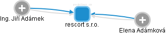 rescort s.r.o. - náhled vizuálního zobrazení vztahů obchodního rejstříku