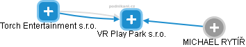 VR Play Park s.r.o. - náhled vizuálního zobrazení vztahů obchodního rejstříku