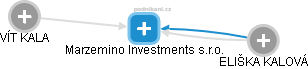 Marzemino Investments s.r.o. - náhled vizuálního zobrazení vztahů obchodního rejstříku