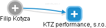 KTZ performance, s.r.o. - náhled vizuálního zobrazení vztahů obchodního rejstříku