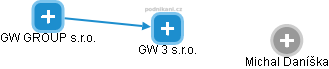 GW 3 s.r.o. - náhled vizuálního zobrazení vztahů obchodního rejstříku