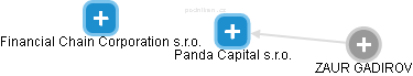 Panda Capital s.r.o. - náhled vizuálního zobrazení vztahů obchodního rejstříku