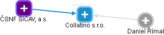 Collatino s.r.o. - náhled vizuálního zobrazení vztahů obchodního rejstříku