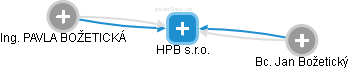HPB s.r.o. - náhled vizuálního zobrazení vztahů obchodního rejstříku