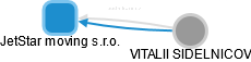 JetStar moving s.r.o. - náhled vizuálního zobrazení vztahů obchodního rejstříku