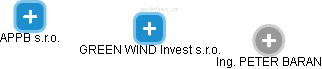 GREEN WIND Invest s.r.o. - náhled vizuálního zobrazení vztahů obchodního rejstříku