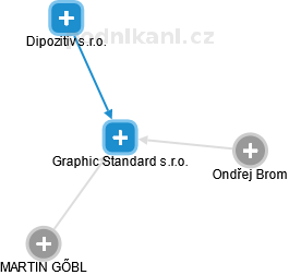 Graphic Standard s.r.o. - náhled vizuálního zobrazení vztahů obchodního rejstříku
