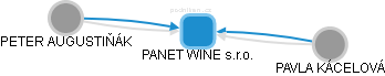 PANET WINE s.r.o. - náhled vizuálního zobrazení vztahů obchodního rejstříku
