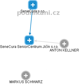 SeneCura SeniorCentrum Jičín s.r.o. - náhled vizuálního zobrazení vztahů obchodního rejstříku