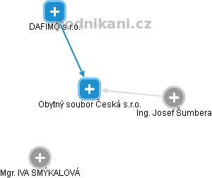 Obytný soubor Česká s.r.o. - náhled vizuálního zobrazení vztahů obchodního rejstříku