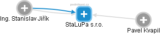 StaLuPa s.r.o. - náhled vizuálního zobrazení vztahů obchodního rejstříku