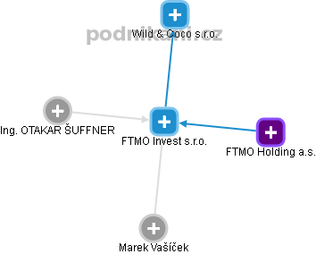 FTMO Invest s.r.o. - náhled vizuálního zobrazení vztahů obchodního rejstříku