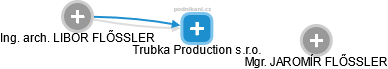 Trubka Production s.r.o. - náhled vizuálního zobrazení vztahů obchodního rejstříku