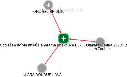 Společenství vlastníků Panorama Boskovice BD-C, Otakara Kubína 2623/12 - náhled vizuálního zobrazení vztahů obchodního rejstříku