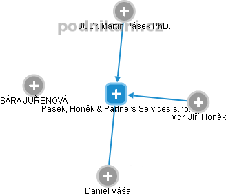 Pásek, Honěk & Partners Services s.r.o. - náhled vizuálního zobrazení vztahů obchodního rejstříku