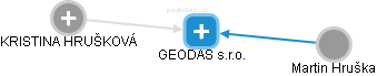 GEODAS s.r.o. - náhled vizuálního zobrazení vztahů obchodního rejstříku