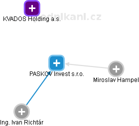 PASKOV Invest s.r.o. - náhled vizuálního zobrazení vztahů obchodního rejstříku